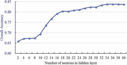 Figure 9. Classification performance as a function of the number of neurons in hidden layers.