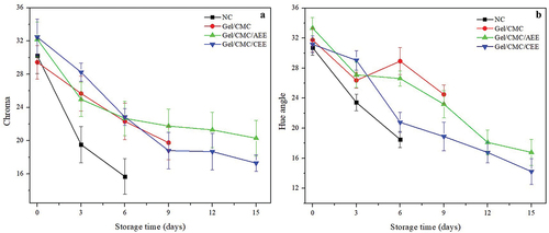 Figure 3. External color evolution and colorimetric change (A) Chroma (B) Hue angle of no covering strawberries (NC), gelatin-carboxymethylcellulose-avocado epicarp extract coating (Gel/CMC/AEE) and gelatin-carboxymethylcellulose- coconut endocarp extract coating (Gel/CMC/CEE) (coconut endocarp extract) stored at 2°C. Vertical bars indicate standard deviation.Figura 3. Evolución del color externo y cambio colorimétrico (A) Croma (B) Ángulo de tono de fresas sin recubrimiento (NC), gelatina-carboximetilcelulosa (Gel/CMC), gelatina-carboximetilcelulosa-extracto de epicarpio de aguacate (Gel/CMC/AEE) y gelatina-carboximetilcelulosa-extracto de endocarpio de coco (Gel/CMC/CEE) almacenadas a 2°C. Las barras verticales indican la desviación estándar.