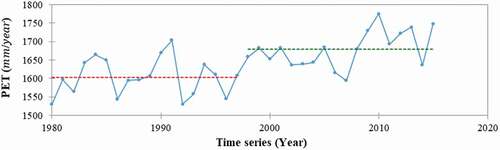 Figure 8. Pettitt test results for potential evapotranspiration (PET) at Ghale-Shahrokh station (1980–2016)