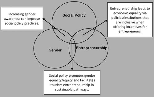 Figure 1. Mapping the conceptual domain of gender, entrepreneurship, and social policy linkages. Source: Authors’ conceptualization.