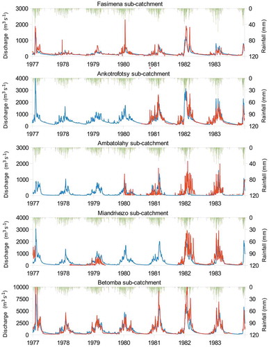 Figure A2. Comparison of observed and calculated hydrographs for the calibration step. Red lines: in situ discharge (m3 s−1); blue lines: modelled discharge (m3 s−1); and green lines: upstream rainfall (mm)