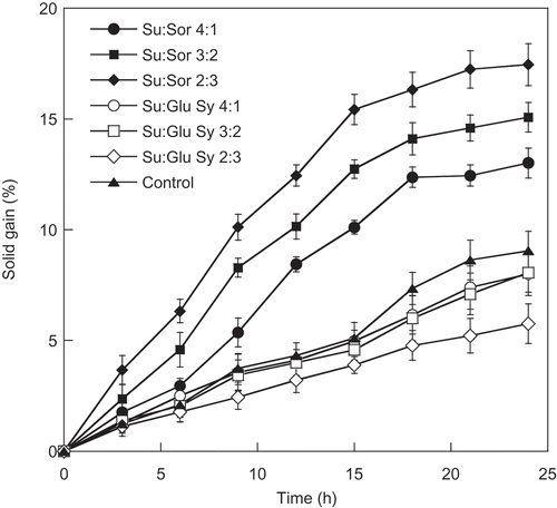 Figure 2. Solid gain during osmotic dehydration of cantaloupe using various ratios of sucrose and humectant solutions (Su = sucrose, Sor = sorbitol, Glu Sy = glucose syrup).