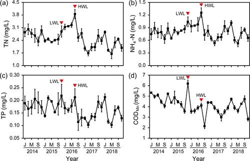 Figure 6. Time series of (a) total nitrogen (TN), (b) ammonia nitrogen (NH4-N), (c) total phosphorus (TP), and (d) chemical oxygen demand (CODMn) in Changhu Lake. LWL, extremely low water level event; HWL, extremely high water level event.