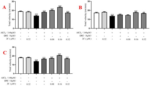 Figure 18. The total velocity of compound 3f on AlCl3-induced zebrafish AD model. (A) Under the dark environment; (B) under the light environment; (C) under alternating dark light stimuli condition. #p < 0.05 and ###p < 0.001 vs untreated group. *p < 0.05, **p < 0.01 and **p < 0.001 vs model group.