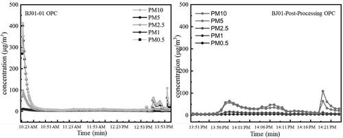 Figure 16. Temporal PM concentration variation for BJ01 at the workplace.