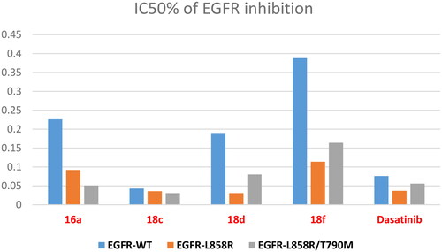 Figure 5. IC50 values of compounds 16a, 18c, 18d and 18f compared to dasatinib on EGFR-WT, EGFR (L858R), EGFR (T790M/L858R).