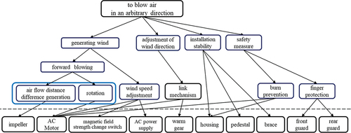 Figure 1. Product architecture of conventional E-fans. The area above the dotted line indicates the functional area, and the area below indicates the entity (component) area. The functional area enclosed by the bold blue line is the CDC.