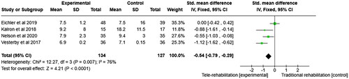 Figure 2. Meta-analysis of TUG tests in experimental group and control group.