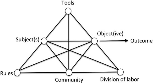 Fig. 5 A generic activity triangle.