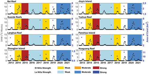 Figure 12. Coral area (blue dots) at several reefs in the Xisha Islands and DHW (grey lines with black dots) from 2013 to 2021. El Niño are highlighted with color presented strength (weak=yellow; moderate=orange; strong=red), and La Niña are highlighted with color presented strength (weak=light blue; moderate=sky blue; strong=steel blue).