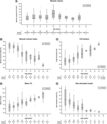 Figure 2. Imaging measures plotted by patient age. (A) Muscle volume; (B) muscle volume index; (C) fat fraction; (D) mean T2 relaxation and (E) percent nonelevated voxels. The box shows the median value, upper quartile and lower quartile. Whiskers represent upper and lower adjacent values. Dots represent outliers.