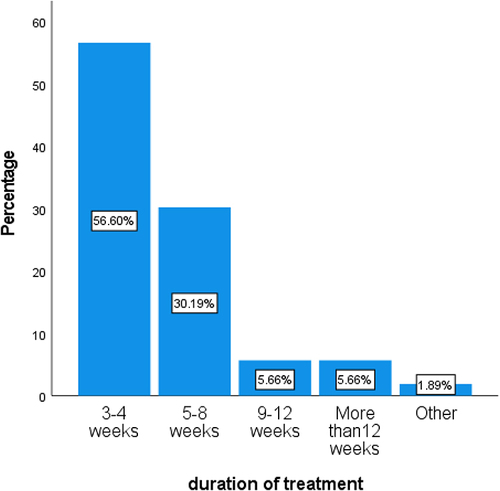 Figure 5 Bar chart showing the suggested duration of treatment for Demodex blepharitis. Majority of optometrists preferred 3–4 weeks of treatment.