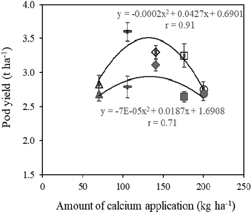 Figure 1. Correlation between amount of calcium application and pod yield of groundnut before sowing (open shape) and after flowering (closed shape); Different shapes indicate lime and rates of eggshell powder application as follows: circle – A0 (500 kg ha−1 lime, equivalent to 200 kg ha−1 Ca), triangle – A1 (200 kg ha−1 eggshell powder, equivalent to 70 kg ha−1 Ca), rectangle – A2 (300 kg ha−1 eggshell powder, equivalent to 106 kg ha−1 Ca), diamond – A3 (400 kg ha−1 eggshell powder, equivalent to 141 kg ha−1 Ca), and square – A4 (500 kg ha−1 eggshell powder, equivalent to 176 kg ha−1 Ca); Error bars present the standard deviation.