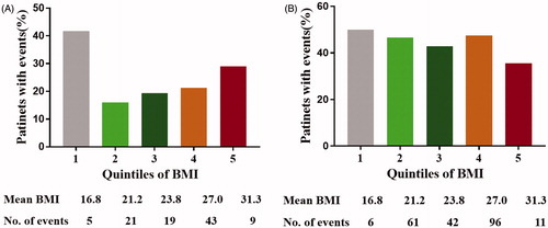 Figure 2. Quintiles of BMI and rates of death events (A) and disease-progression events (B).