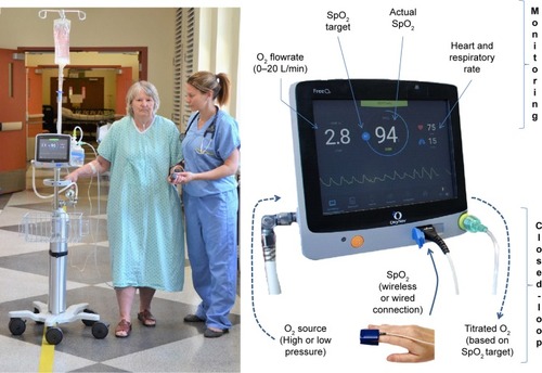 Figure 1 Main features of the FreeO2: oxygen automated titration and weaning with SpO2–O2 flow closed-loop and monitoring.