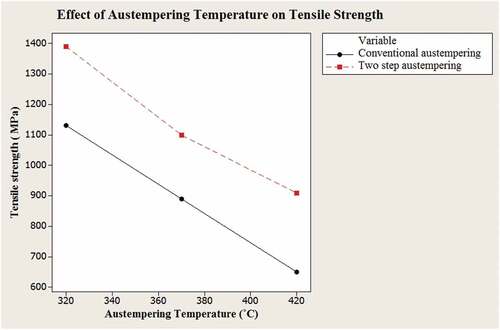 Figure 5. Effect of austempering temperature on tensile strength.