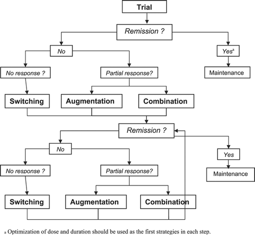 Figure 1 Simplified algorithm for the management of TRD(partially based on Kennedy et al. Citation75). TRD = Treatment resistant/refractory major depression.