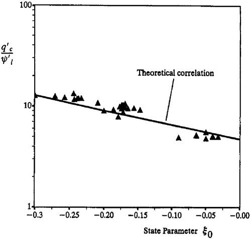 Figure 24. Measured and theoretical correlations for cone pressuremeter tests in Leighton Buzzard sand (after Yu et al. Citation1996).