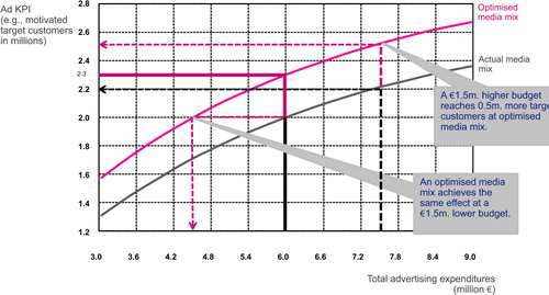 FIGURE 2 EVALUATE ADVERTISING EFFECTIVENESS – PREDICT ADVERTISING KPIs (Illustrative example)