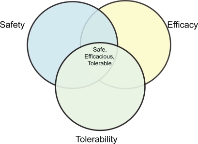 Figure 1 The interaction of safety, tolerability and efficacy.