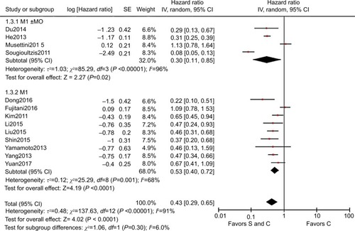 Figure 6 HR for M stage of all studyNotes: S and C: palliative gastrectomy and chemotherapy; C: chemotherapy alone.Abbreviation: SE, standard error.