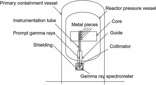 Figure 1. Concept of the reactor power monitoring system which uses four different metals in the reactor core and positions the gamma-ray spectrometer outside the RPV.