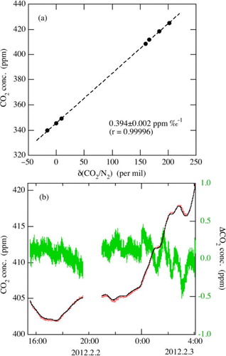 Fig. 5 (a) Relationship between δ(CO2/N2) of standard air measured using the mass spectrometer and CO2 concentration measured using a non-dispersive infrared analyser (NDIR). δ(CO2/N2) data were obtained on different days during May 17–June 11, 2012. (b) Atmospheric CO2 concentrations observed at Tsukuba, Japan using the mass spectrometer (black solid line) and a NDIR (red dots), and their differences (green line).