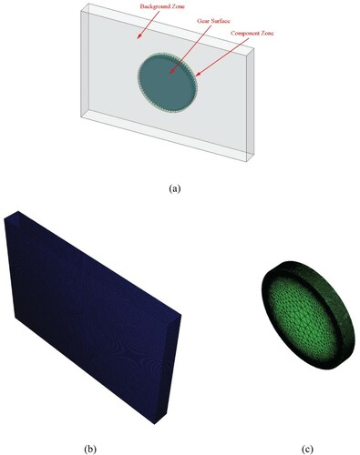 Figure 1. Overset mesh topology: (a) Computational domain; (b) Background mesh; (c) Component mesh.