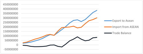 Figure 10. China’s trade performance towards ASEAN in 2001–2020.