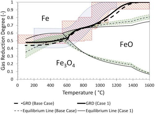 Figure 9. Comparison of Base Case and Case 1 GRD. (Blue shaded area. typical GRDc in an operating blast furnace; Red shaded area. previous S&M test conditions; Green shaded area. Equilibrium (Chaudron) lines at hydrogenous fraction ranges of previous S&M test conditions).