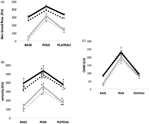 Figure 2. Skin blood flow (PU) and its determinants in response to local heating in men before and after food intake (A) Skin blood flow phases (p < .001); temperature (p < .001); meal (p = .007); temperature x phases (p < .001); all other p > .40. (B) Velocity (VU) phases (p < .001); temperature (p <.001); meal (p < .001); temperature x phase (p < .001); meal x temperature (p = .001); meal x phase (p < .001); temperature x phase x meal (p = .60). (C) Concentration of moving blood cell (CU) phases (p <.001); temperature (p = .006); temperature x phase x meal (p < .001), all other p > .16.