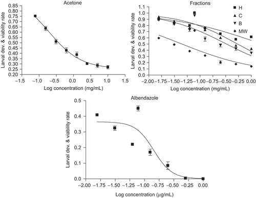 Figure 2.  Larval development and viability assay concentration-response curve of acetone extract and fractions of C. alata, and Albendazole against larvae of H. contortus using global sigmoidal model of curve fitting (C: chloroform; H: hexane; B: butanol; MW: 35% water in methanol).