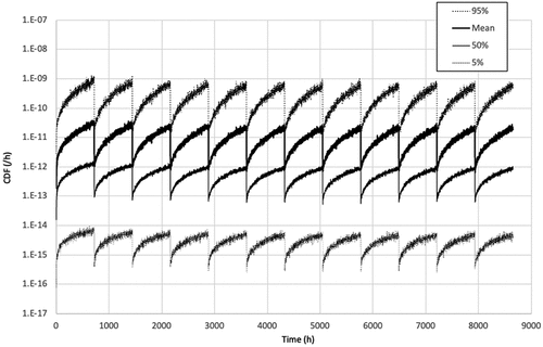 Figure 10. CDF induced by ATWS (1 out of 2 configuration).