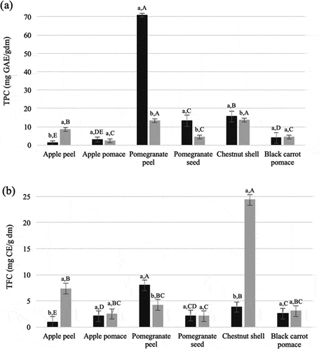 Figure 1. Total phenolic (a) and total flavonoid (b) contents of soluble free (black) and insoluble-bound (gray) extracts of plant wastes. Means of soluble and insoluble-bound phenolics for each waste marked with different lowercase letters are significantly different (p < .05). Means of soluble or insoluble-bound phenolics of wastes marked with different uppercase letters are significantly different (p < .05)