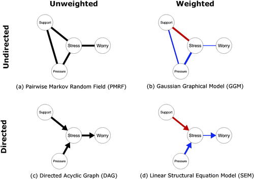Figure 1. Four different types of network (graphical model), all describing different characteristics of the same system. Panel (a) depicts the Pairwise Markov Random Field (PMRF), panel (b) Gaussian Graphical Model (GGM), (c) Directed Acyclic Graph (DAG) and (d) a linear Structural Equation Model (SEM). In the weighted graphs, red edges depict negative relationships, blue edges depict positive edges, and the width of the edge is determined by the absolute value of the relationship (partial correlations for the GGM and regression weights for the SEM).