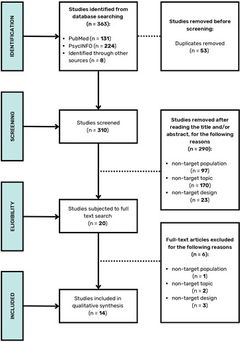 Figure 1. Flowchart of study selection.