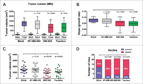 Figure 5. NMI-500 treatment inhibits ovarian tumor growth and ascites production in TgMISIIR-TAg transgenic mice. Spontaneous tumor development and growth in TgMISIIR-TAg mice was monitored by weekly magnetic resonance imaging (MRI) and drug treatment initiated when tumor volume reached ∼100 mm3. Mice were randomized into four groups (n = 20–21 mice/group) and treated with blank NE, NT-NMI-500, NMI-500 or DTX (Taxotere). (A) Tumor volumes calculated from MRI datasets at baseline (start) and after 8 weeks of treatment. (B) Tumor growth rates (slope) computed from longitudinal MRI data. (C) Total tumor volume calculated by caliper measurement of ovaries at necropsy. (D) The presence or absence of malignant ascites determined at necropsy. The MRI data for tumor growth rate were analyzed by the Wilcoxon signed-rank test, final tumor volumes by the Mann-Whitney t test and ascites fraction by the Fisher's exact two-sided test. P values less <0.05 were considered significant (*p ≤ 0.05, **p ≤ 0.01, ***p ≤ 0.001).