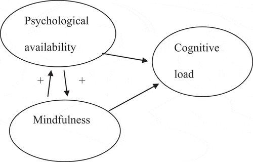 Figure 1. Cognitive load and mindfulness in relation to self-efficacy