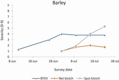 Fig. 1 Foliar disease progress curves for barley yellow dwarf (BYDV), net blotch (Pyrenophora teres) and spot blotch (Cochliobolus sativus) in barley fields in Ottawa, Ontario in 2020. Each point is the mean of three fields and three sites per field. Severities of these diseases were visually estimated on a scale of 0 to 9, six times during the growing season when plants were at the tillering, booting, heading, flowering, milk, and soft dough stages of growth, respectively