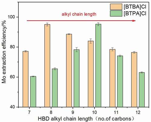 Figure 3. Extraction efficiency of Mo extracted by hydrophobic DESs consist of HBA([BTPA]Cl and [BTBA]Cl) and a series of fatty acids with different alkyl chain length after a 10 min extraction at 50°C using a 1:20 volume ratio of DES phase to aqueous phase at pH of 2