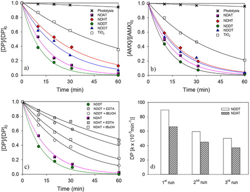 Figure 9. The enhanced photocatalytic pharmaceuticals (DP and AMX) degradation activity of treated NDs modified TiO2 [Citation81]. Normalized concentration of (a) DP and (b) AMX as a function of time for TiO2 and ND-TiO2 (1.0 g L−1) composites under near-UV/Vis irradiation. (c) Effect of EDTA and t-BuOH on the photocatalytic degradation under near-UV/Vis irradiation of DP using NDDT and NDAT samples. Curves represent the fitting of the pseudo-first order equation to the experimental data. (d) Reusability of the NDDT and NDAT samples for the DP degradation in three consecutive runs.