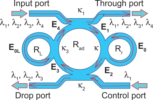Figure 1 Schematic diagram of a proposed PANDA ring resonator.