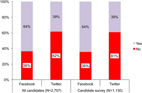 Figure 2. Use of Facebook and Twitter by candidates in the 2013 German Federal Elections (%). Source of data: Kaczmirek et al. (Citation2014); Rattinger et al. (Citation2014). Note: Data above may sum to 100+ because of rounding.