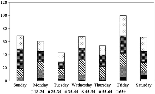 Figure 4. Distribution of DIN tests completed per age group and per day of the week (n = 462).