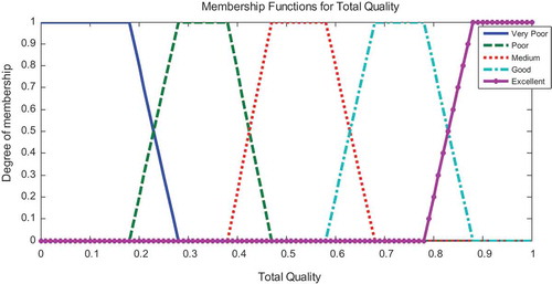Figure 4. Membership functions of apple fruit total quality.