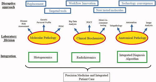 Figure 3. Approaches and impact of disruptive innovation in laboratory medicine. Disruptive ideas can enhance performance in all laboratory medicine disciplines. The top panel (blue) shows the different disruptive innovation approaches that can be explored in the clinical laboratory. These approaches can be used interchangeably among laboratory medicine disciplines (the middle panel). The middle panel (red) shows some examples of significant disruptive innovations in each of laboratory medicine divisions. Intradisciplinary and interdisciplinary integration (lower panel, green) will ultimately lead to a new era of precision diagnostics.