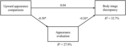 Figure 1. Mediation model. Covariates (age, BMI, and sex) are not shown in the Figure. *p < .05.