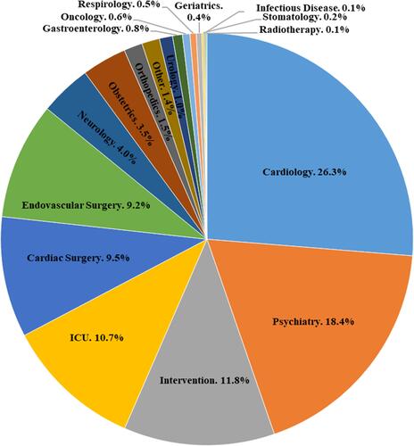 Figure 2 Departments distribution of 47,265 pharmacogenetic testing from 2013 to 2018.