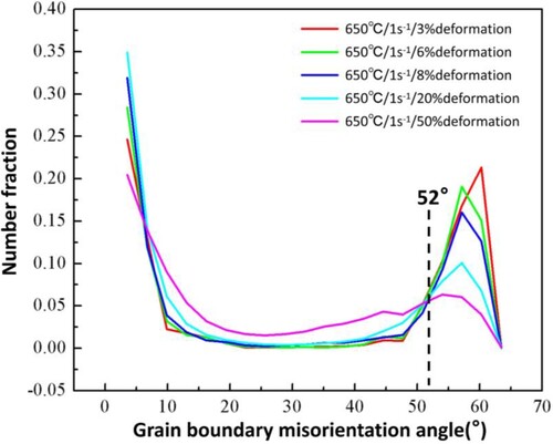 Figure 5. Evolutions of the distribution of grain boundary misorientation under different amounts of hot compression deformation at 650°C.