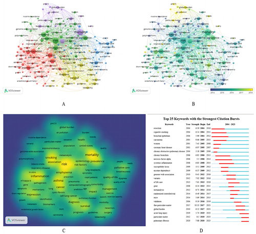 Figure 6 (A) Co-occurrence network analysis and clustering analysis of keywords. (B) Co-occurrence network analysis with time. (C) High-frequency co-occurring words. (D) The top 25 keywords with the strongest citation bursts.